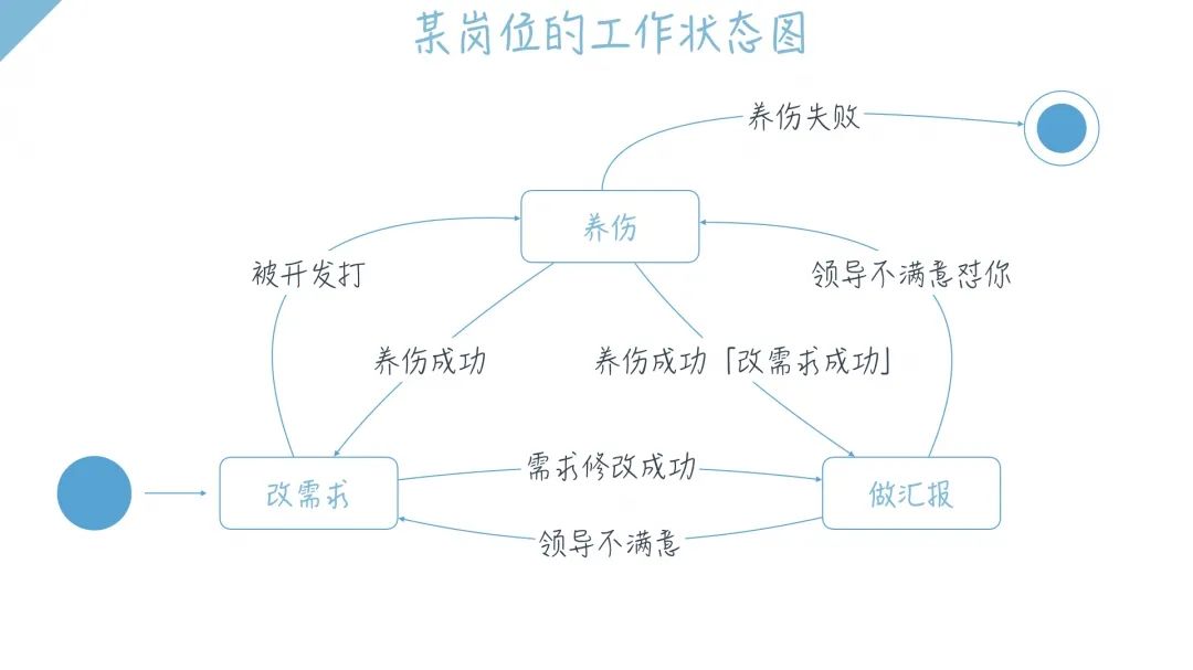 用概念破解思路问题，三步教你绘制大厂标准状态图（第二篇）